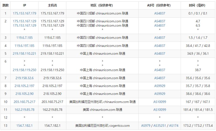 DigitalVirt美国VPS测评 - 联通去程路由