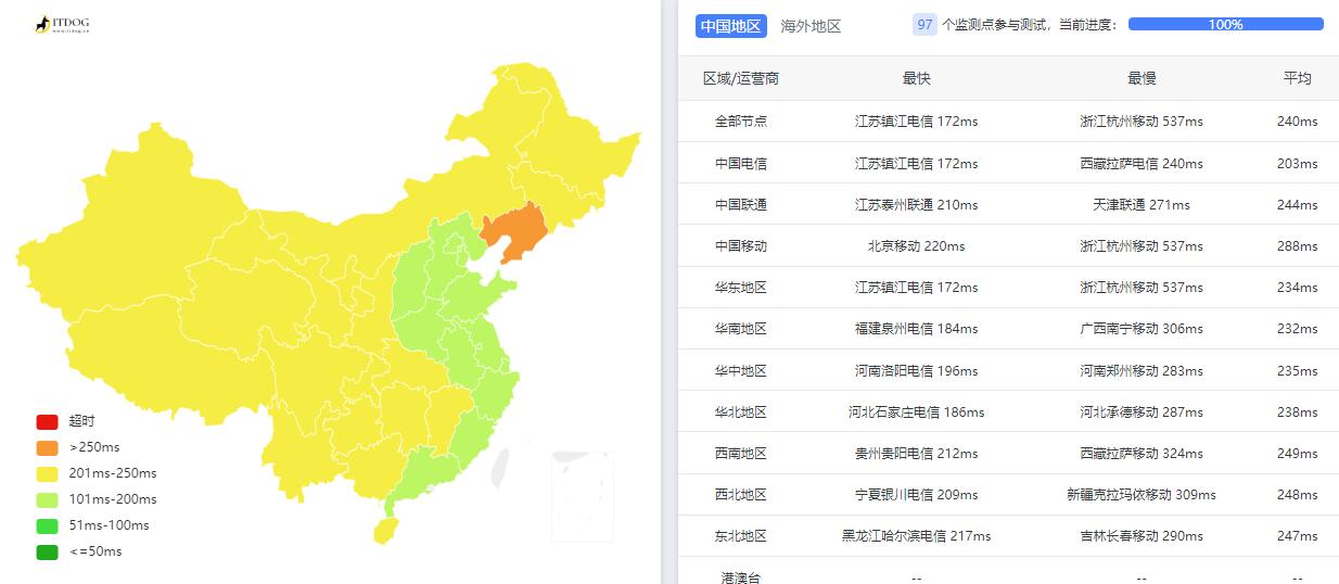 serverhost美国VPS测评 - 全国三网Ping平均延迟测试