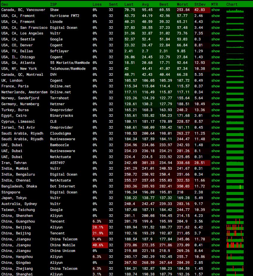 serverhost美国VPS测评 - 全球网络稳定性测试