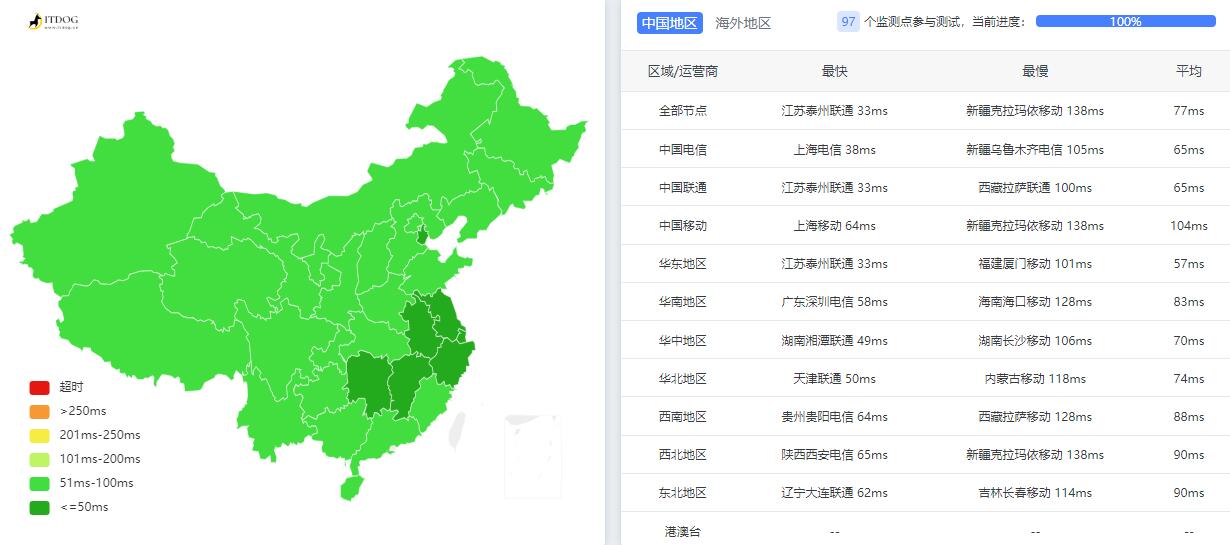 zgocloud日本VPS测评 - 全国三网Ping平均延迟测试