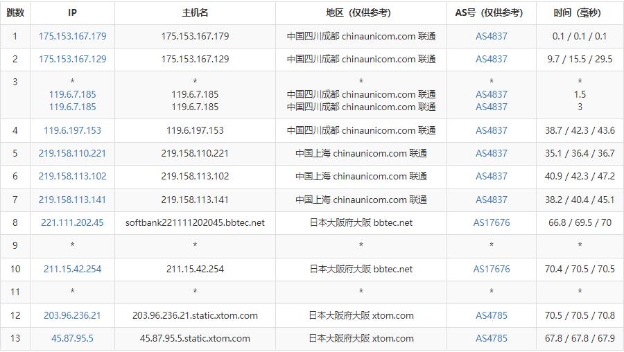 zgocloud日本VPS测评 - 联通去程路由