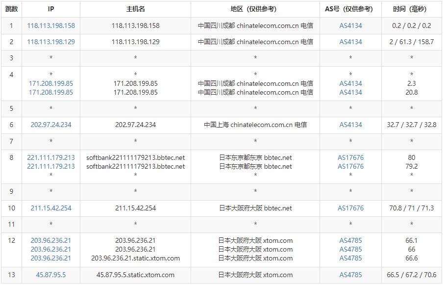 zgocloud日本VPS测评 - 电信去程路由