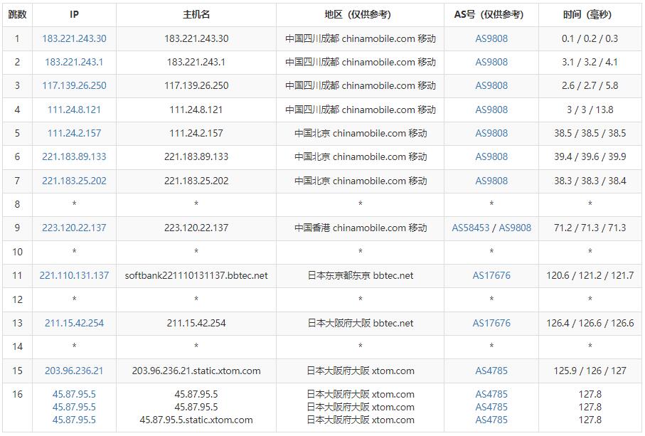 zgocloud日本VPS测评 - 移动去程路由