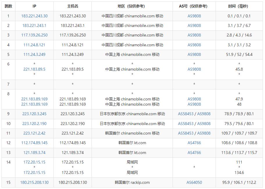 爱用云互联韩国VPS测评 - 移动去程路由