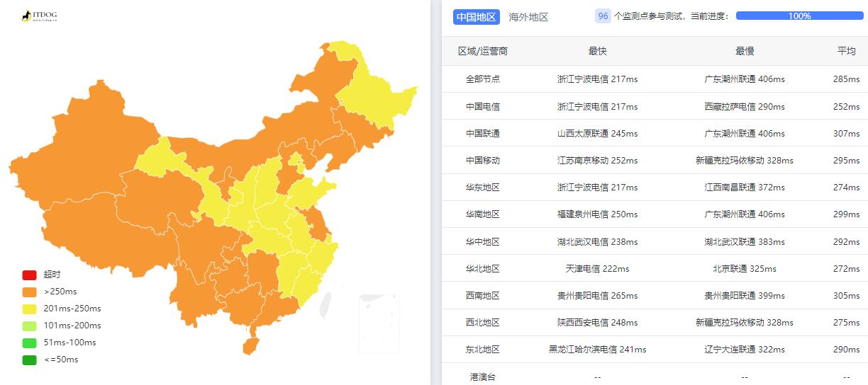 Hostens美国主机测评 - 全国三网Ping平均延迟测试