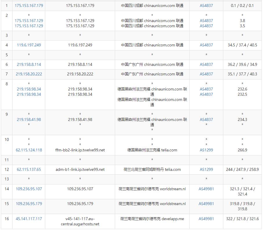 SugarHosts荷兰VPS联通去程路由