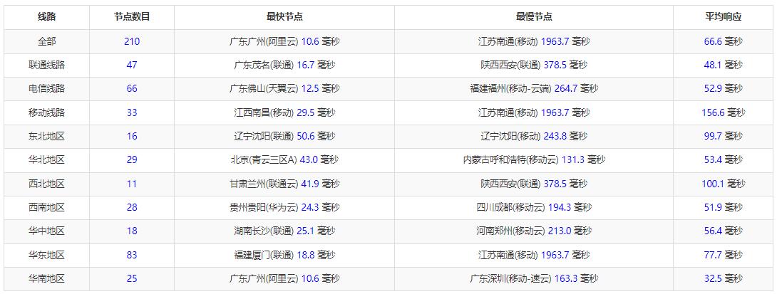 Netfront香港VPS 三网P Ping测试