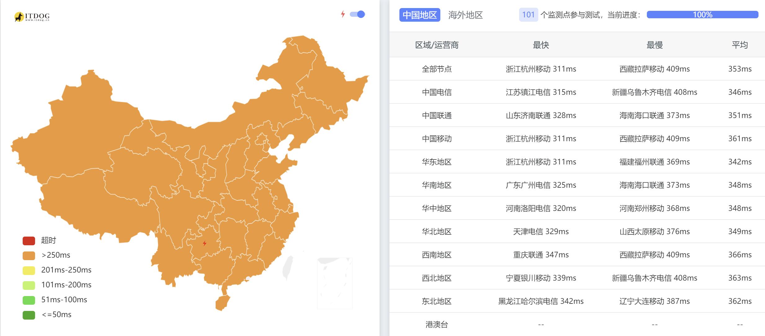 JustHost.asia巴西VPS测评 - 全国三网Ping平均延迟测试