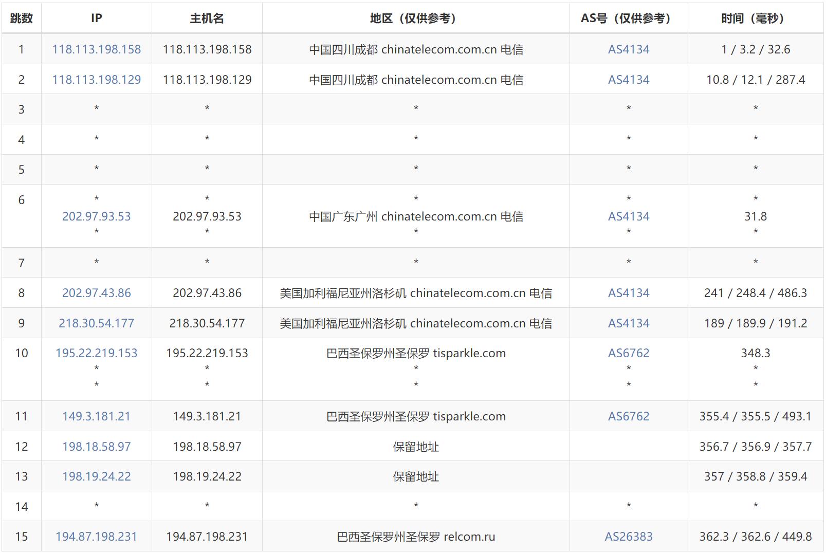 JustHost.asia巴西VPS测评 - 电信去程路由