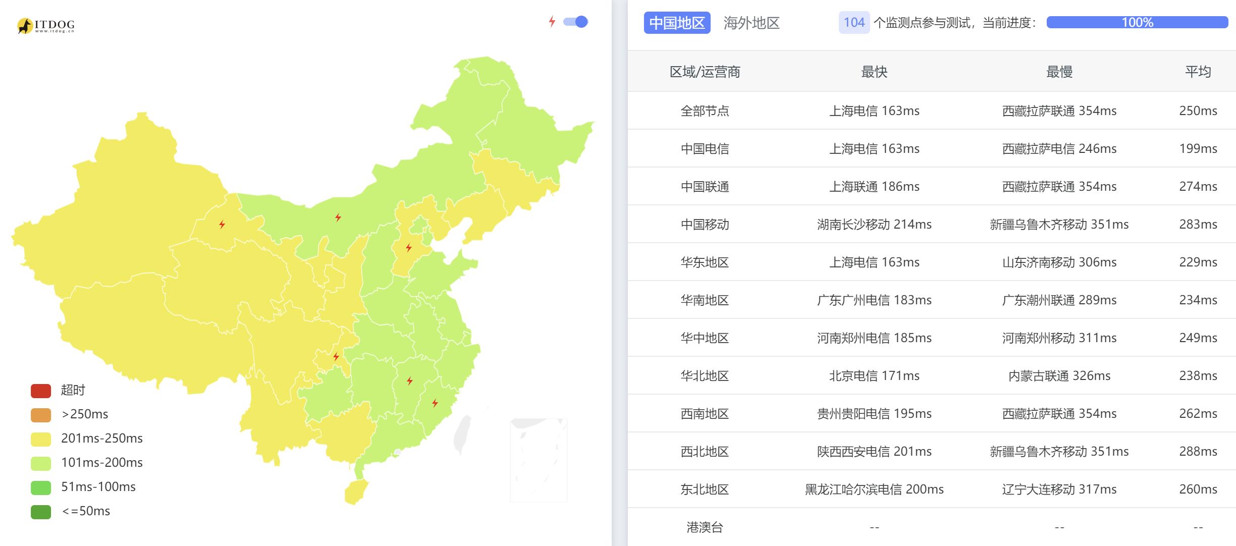 全国三网Ping平均延迟测试