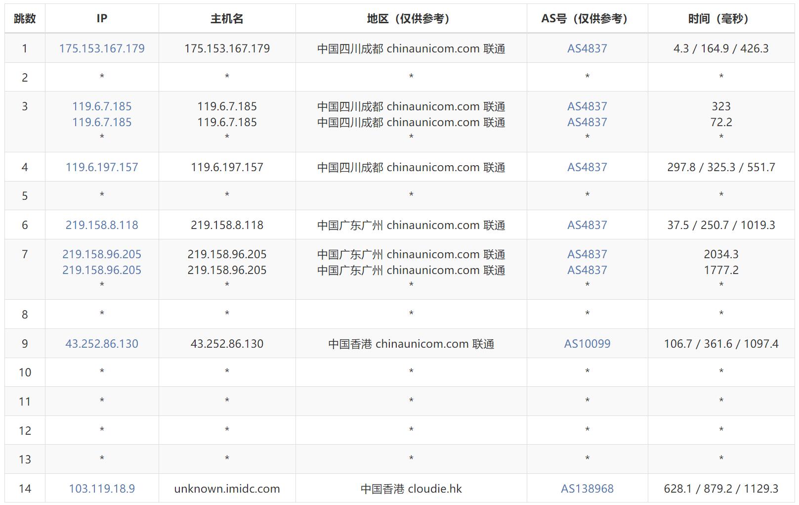 联通去程路由