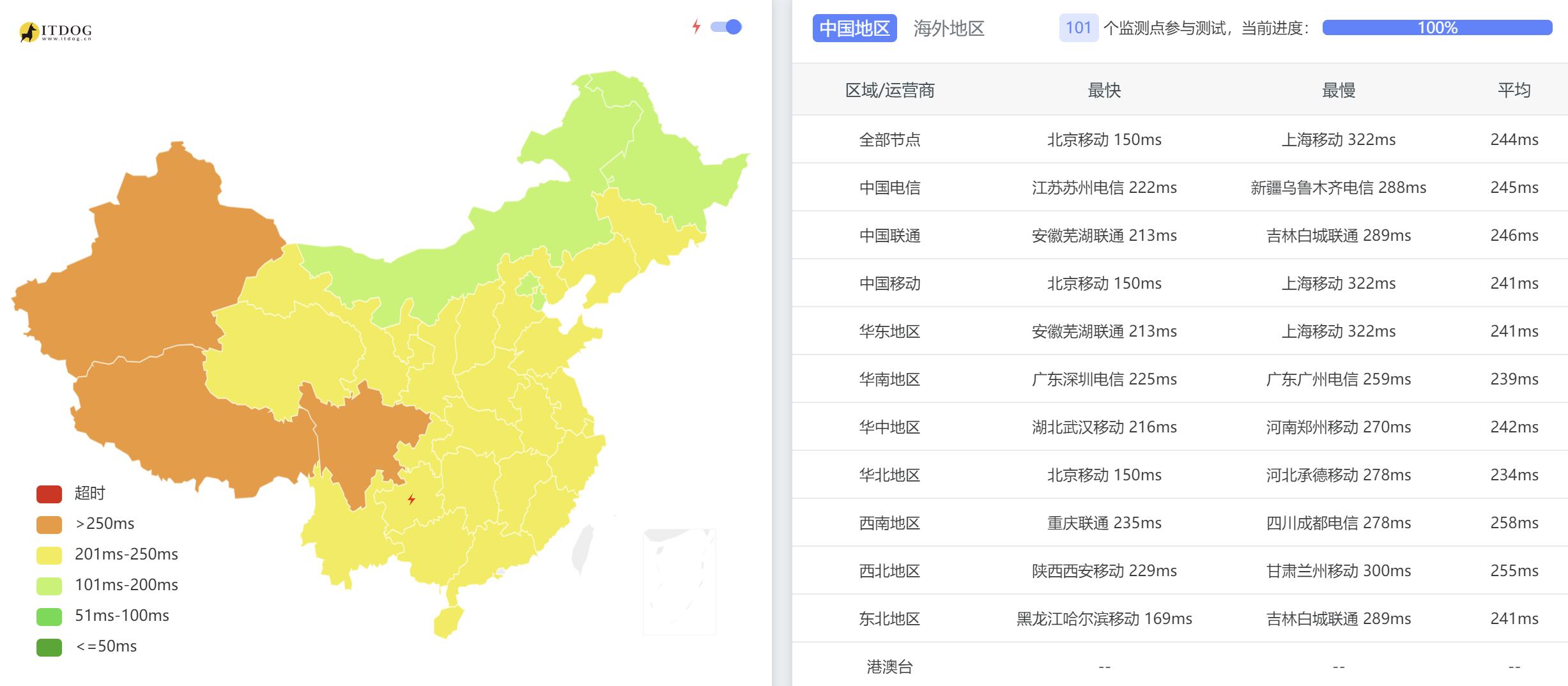 全国三网Ping平均延迟
