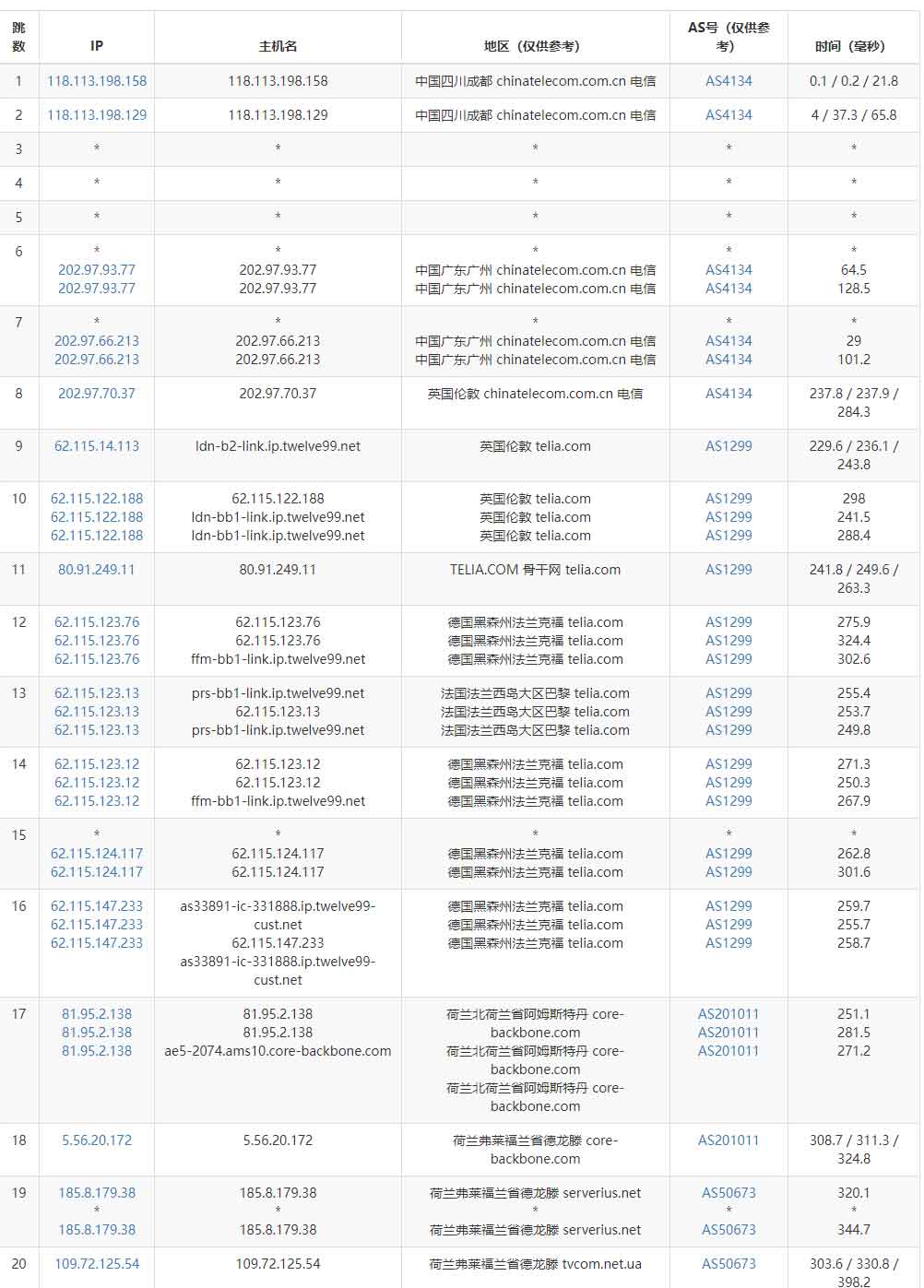 VPS Malaysia荷兰VPS测评 - 电信去程路由