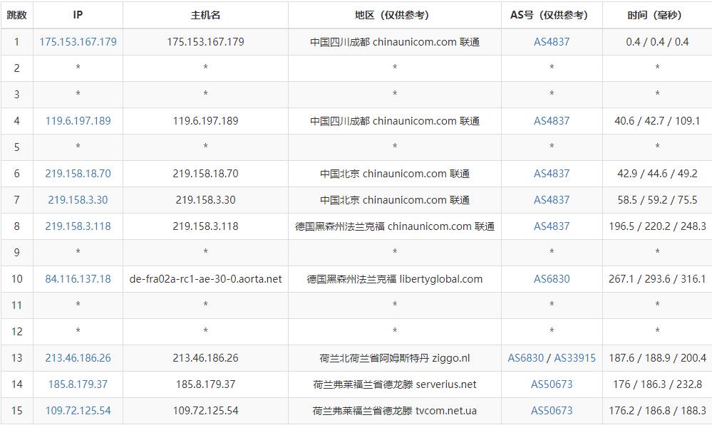 VPS Malaysia荷兰VPS测评 - 联通去程路由