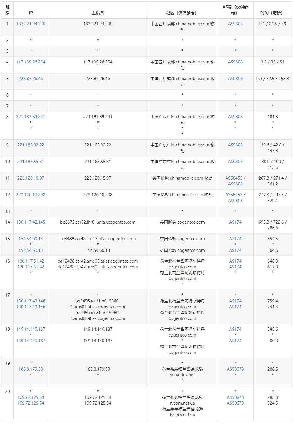 VPS Malaysia荷兰VPS测评 - 移动去程路由