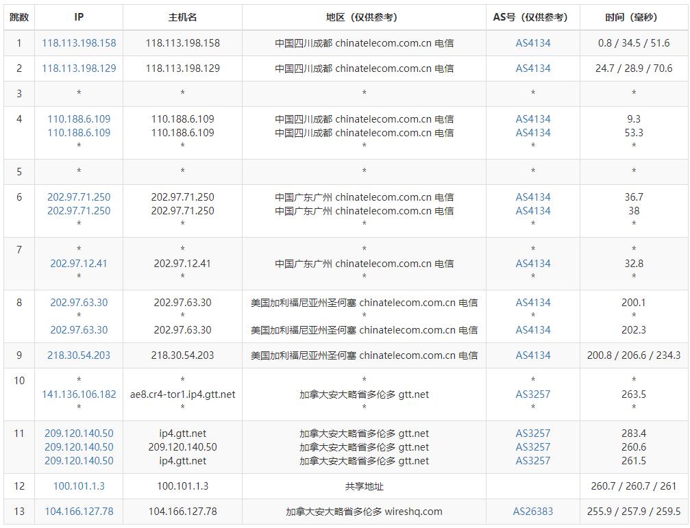 JustVPS加拿大VPS测评 - 电信去程路由