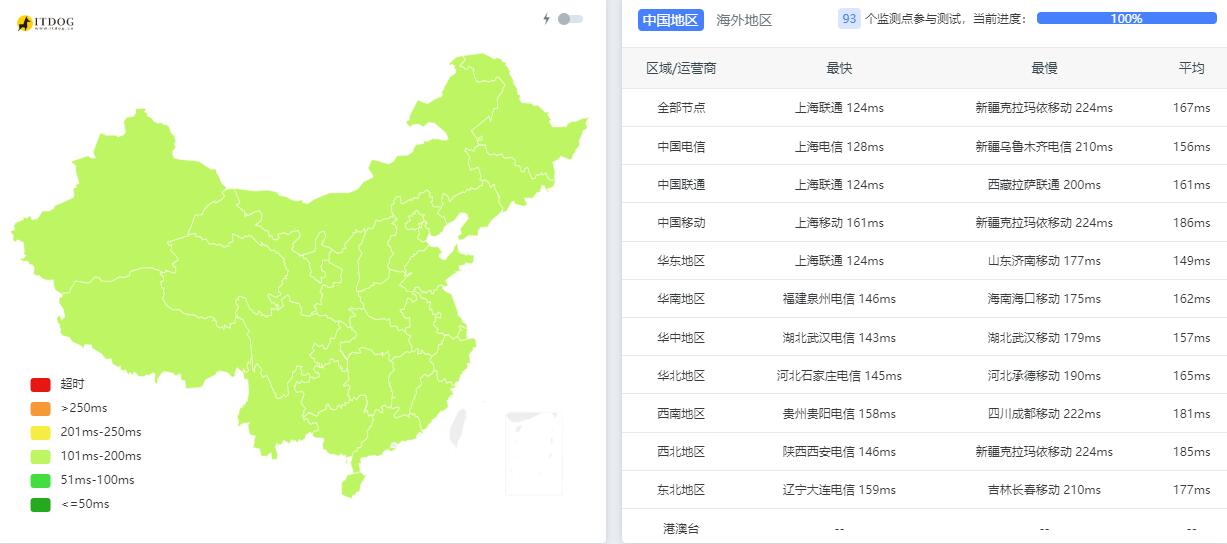 Megalayer美国VPS测评 - 三网Ping平均延迟测试