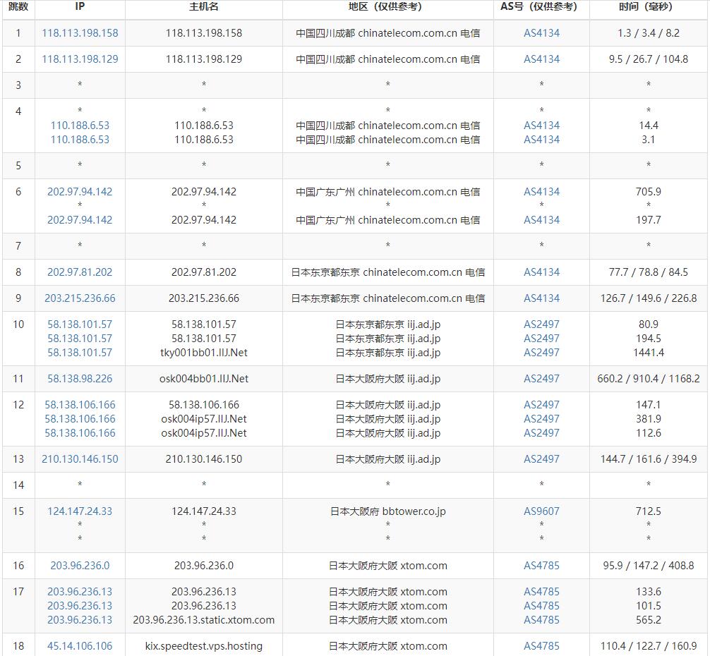 V.PS日本VPS测评 - 电信去程路由