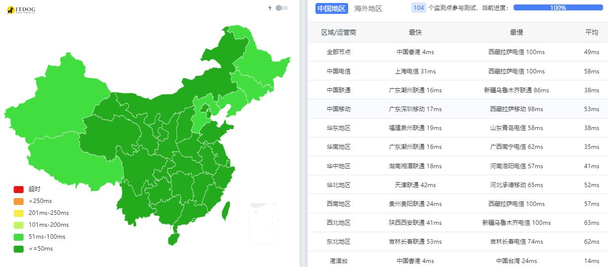 LOCVPS香港VPS测评 - 全国三网Ping平均延迟测试