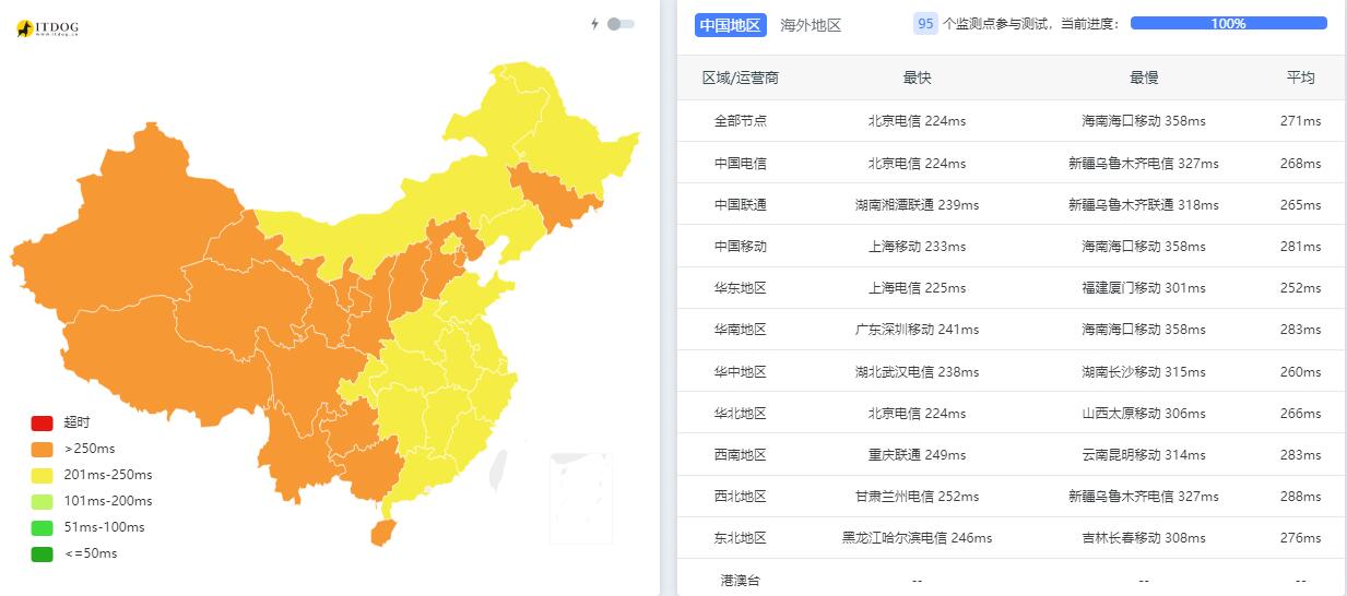 JustVPS英国VPS测评 - 全国三网Ping平均延迟测试