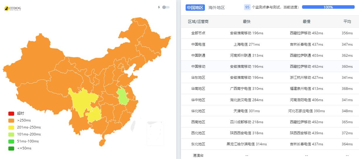 JustVPS香港VPS测评 - 全国三网Ping平均延迟测试