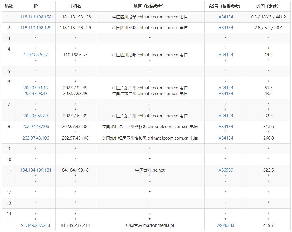 JustVPS香港VPS测评 - 电信去程路由