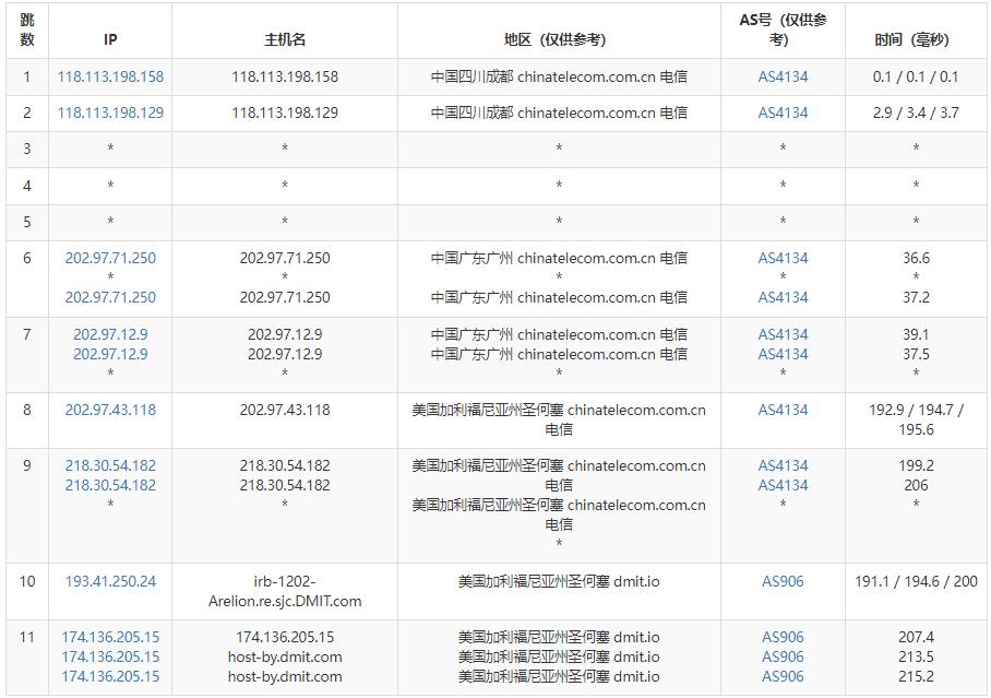 DMIT圣何塞美国VPS测评 - 电信去程路由