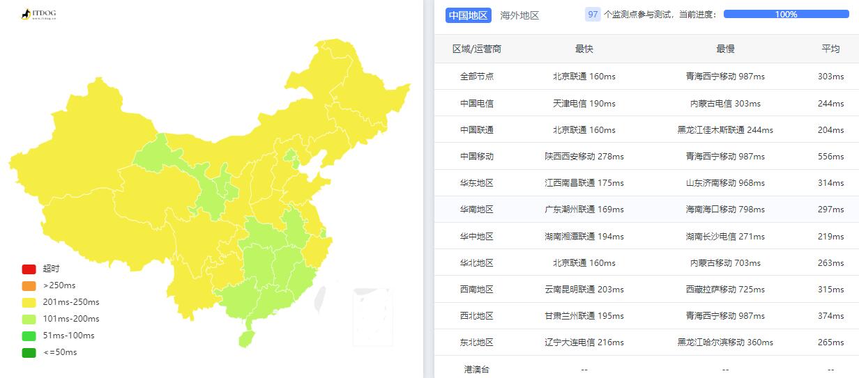 Kuroit瑞士VPS测评 - 全国三网Ping平均延迟测试