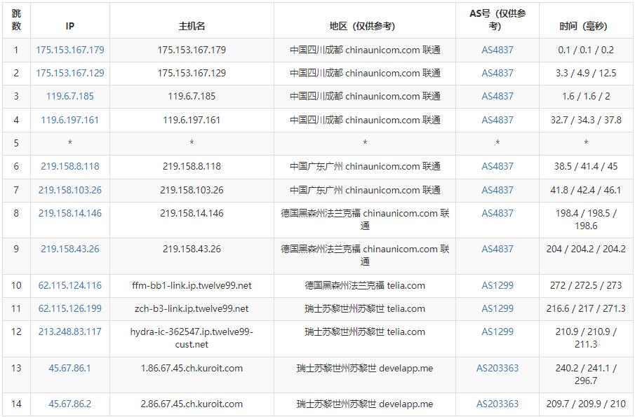 Kuroit瑞士VPS测评 - 联通去程路由