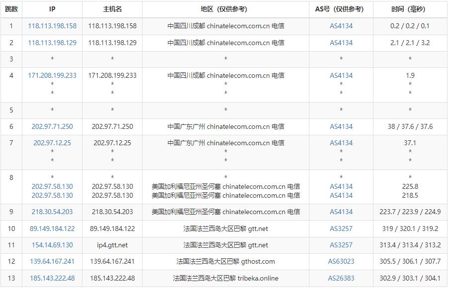 justhost.asia法国VPS测评 - 电信去程路由
