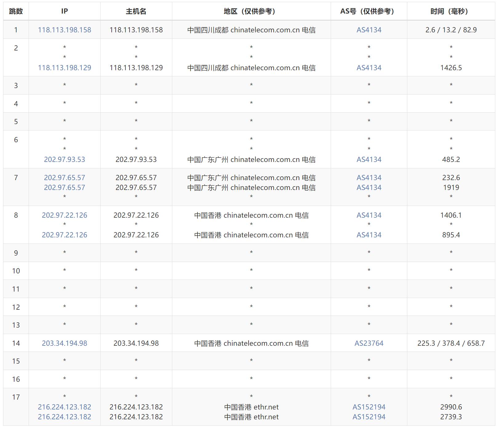 电信去程路由