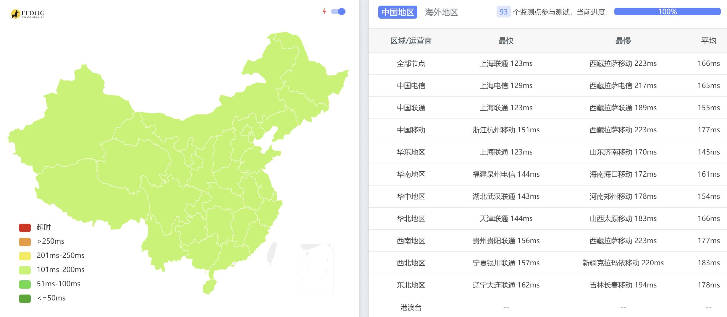F7CLOUD美国独立服务器 - 全国三网Ping平均延迟测试