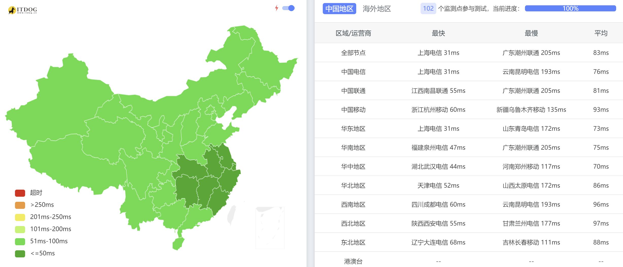 全国三网Ping平均延迟测试