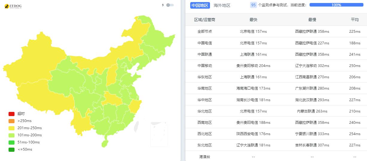 31IDC美国独立服务器测评 - 三网Ping平均延迟测试
