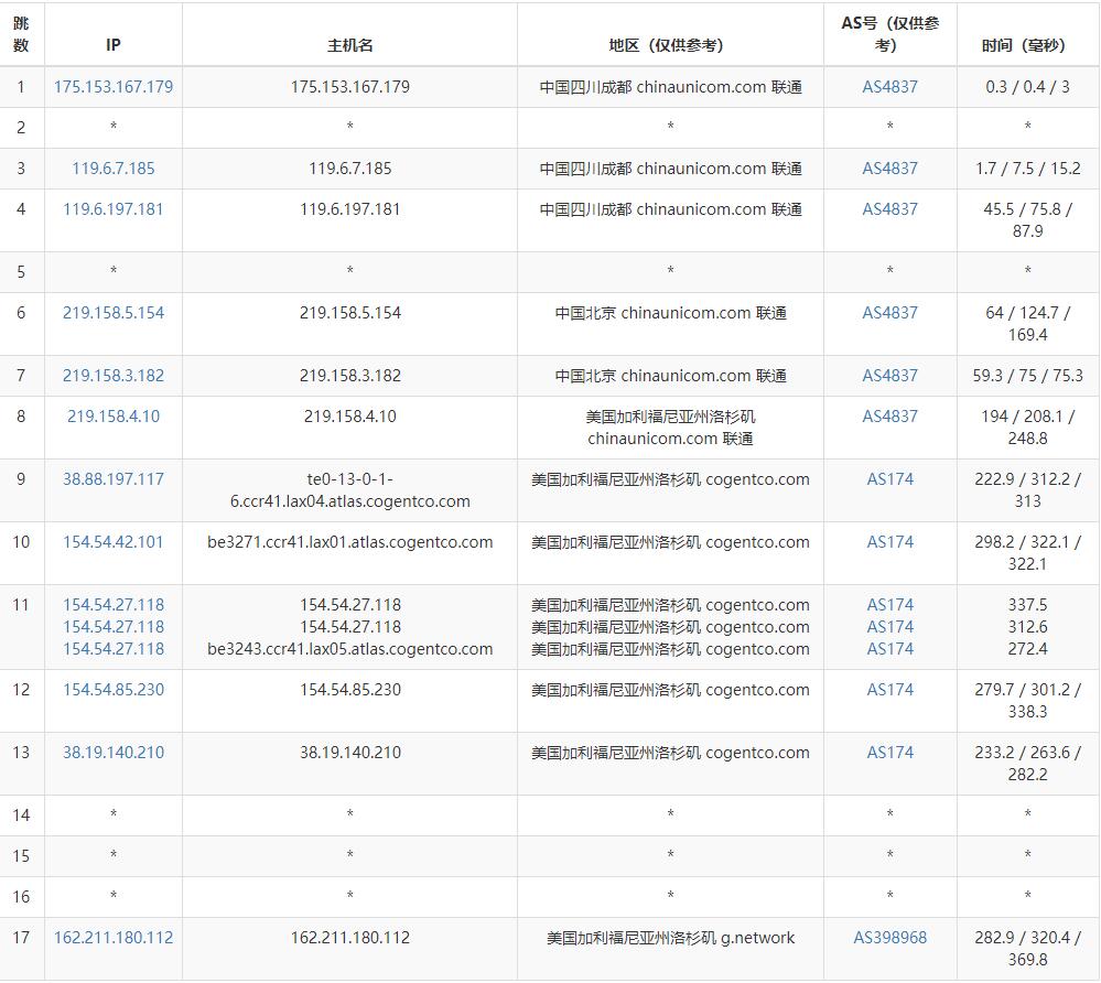 31IDC美国独立服务器测评 - 联通去程路由