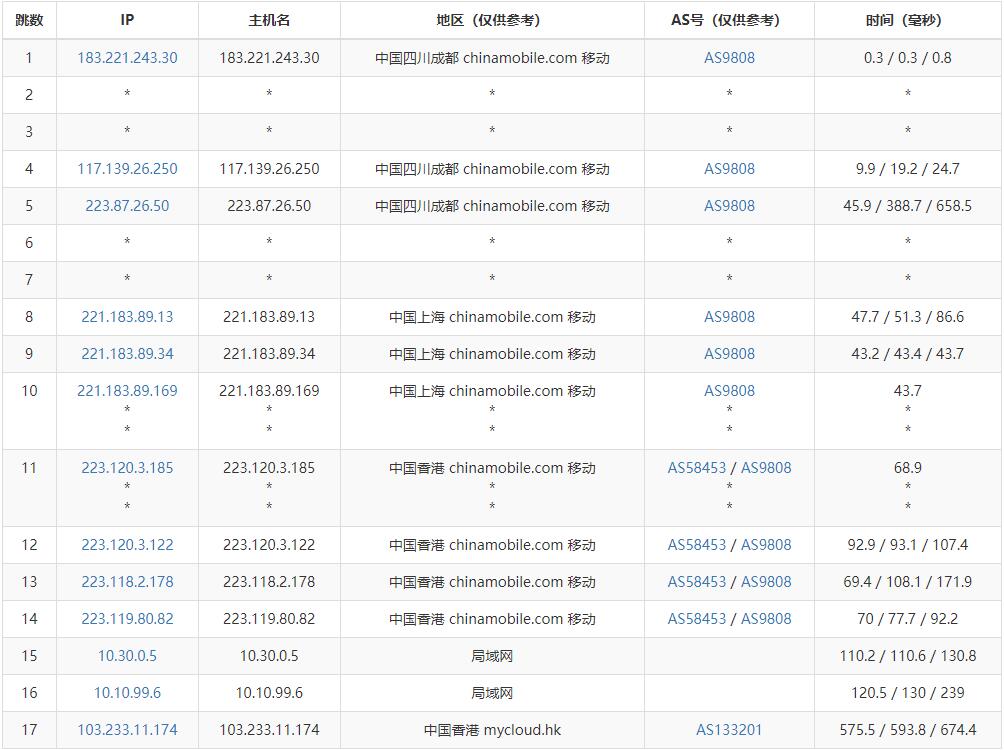 819云互联香港服务器 - 移动去程路由