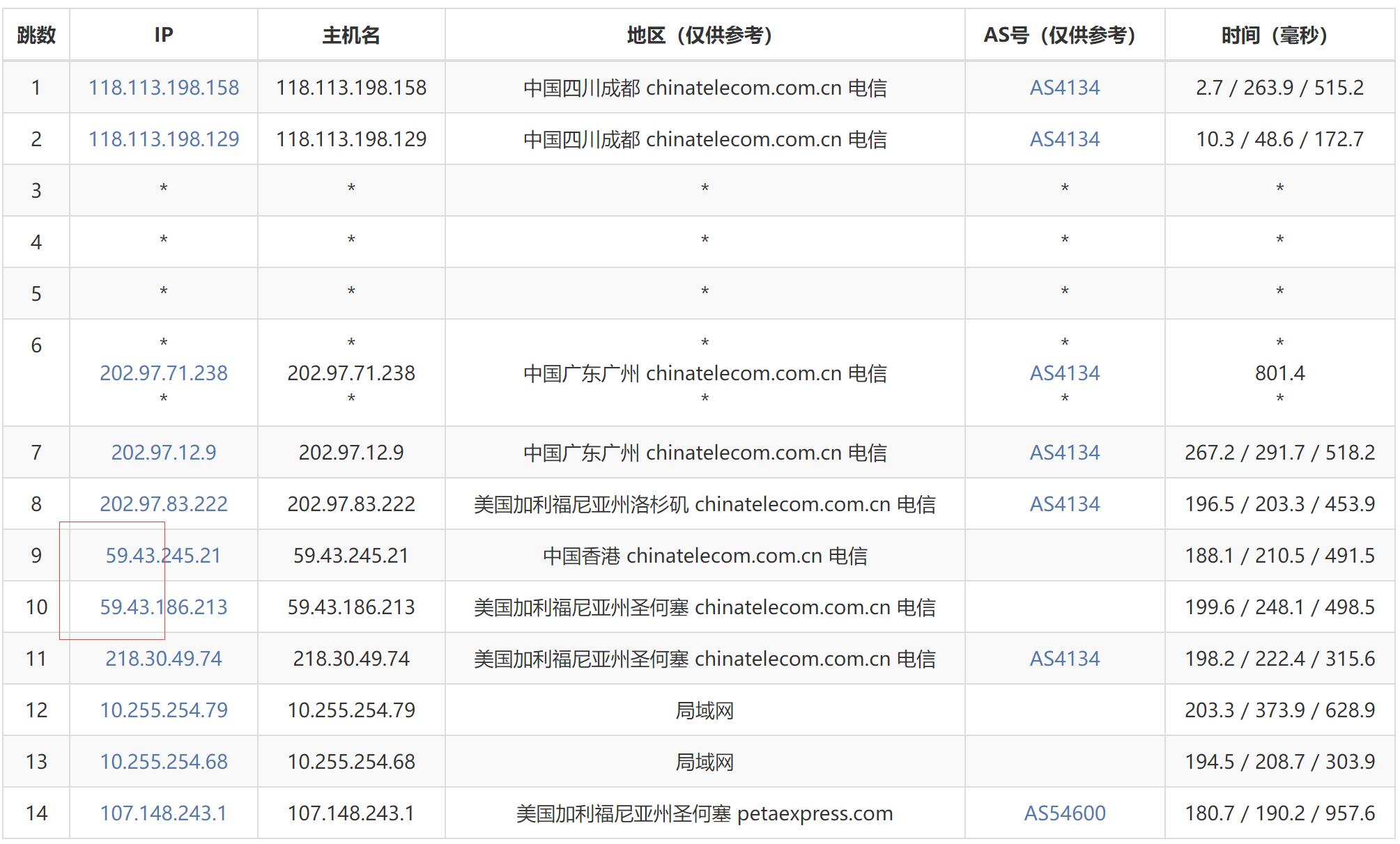 F7CLOUD美国独立服务器 - 电信去程路由