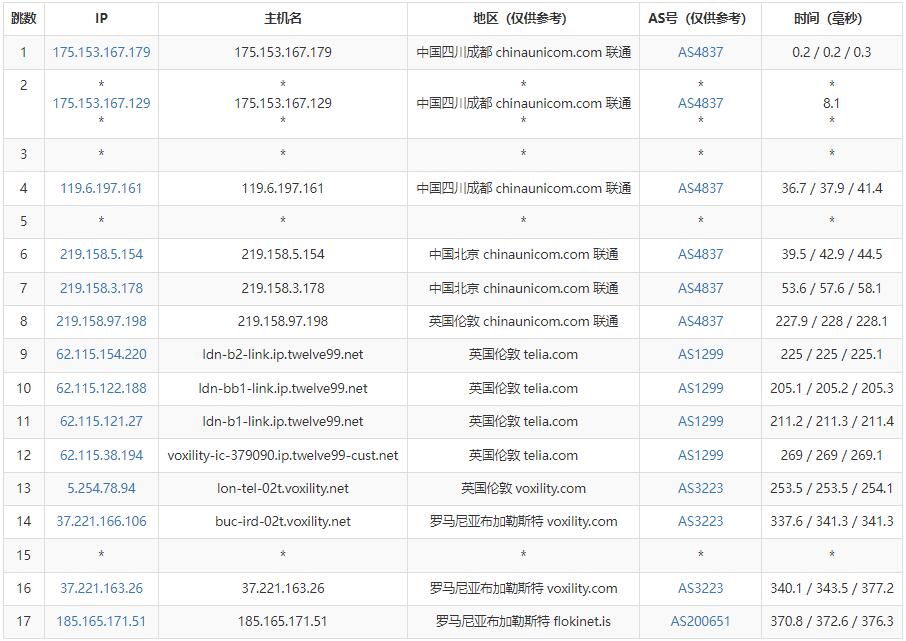FlokiNET罗马尼亚VPS测评 - 联通去程路由