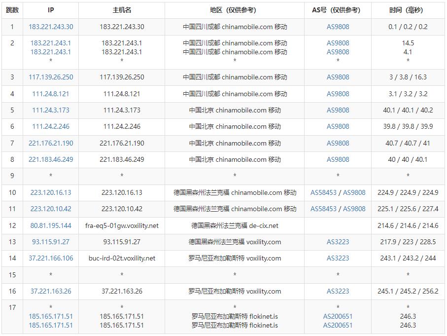FlokiNET罗马尼亚VPS测评 - 移动去程路由