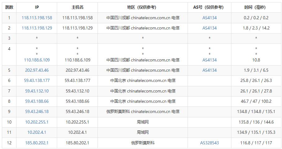 DogYun俄罗斯VPS测评 - 电信去程路由