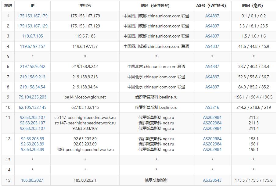 DogYun俄罗斯VPS测评 - 联通去程路由