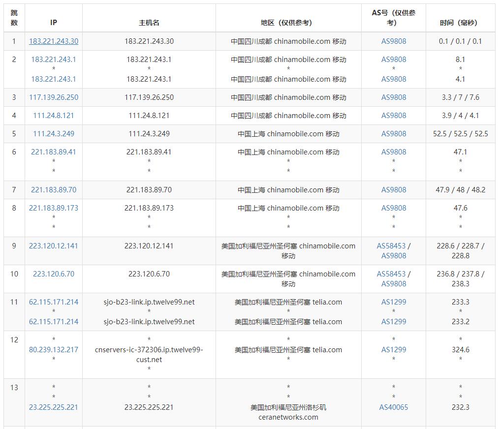 萝卜数据美国VPS测评 - 移动去程路由