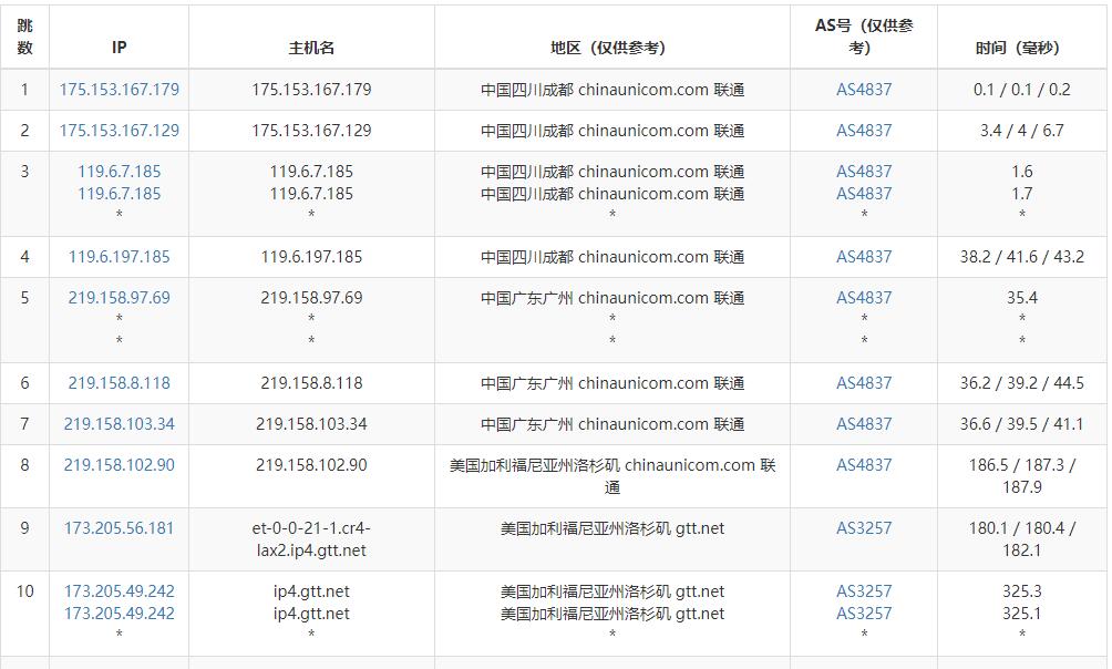 萝卜数据美国VPS测评 - 联通去程路由