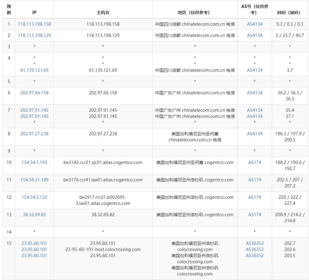 serverhost美国VPS测评 - 电信去程路由