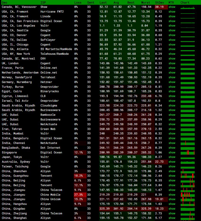 serverhost美国VPS测评 - 全球各地网络稳定性测试