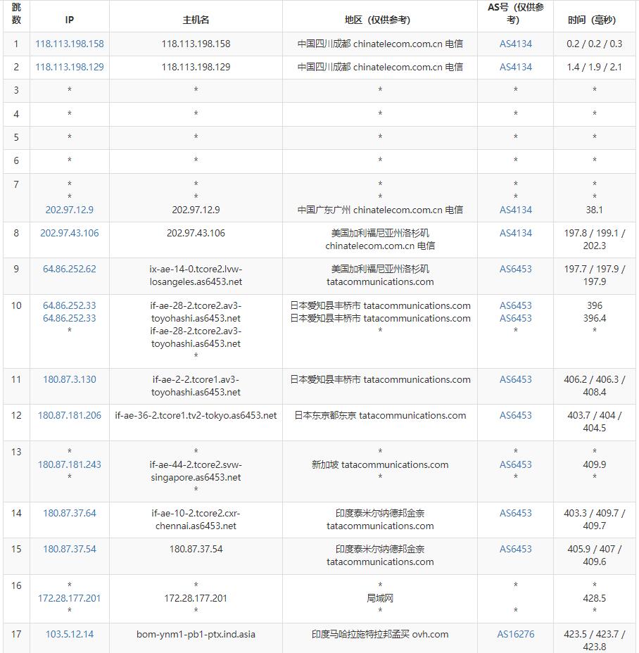 Regxa印度VPS测评 - 电信去程路由