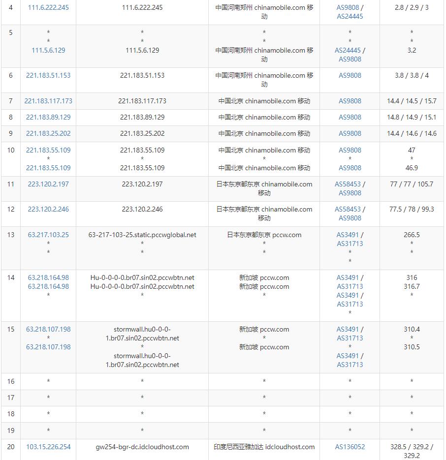 IDCloudhost印尼VPS测评 - 移动去程路由