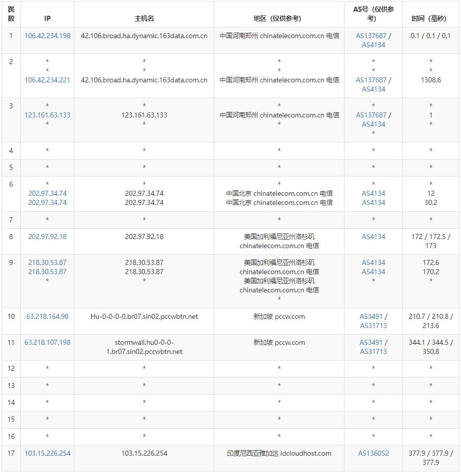 IDCloudhost印尼VPS测评 - 电信去程路由