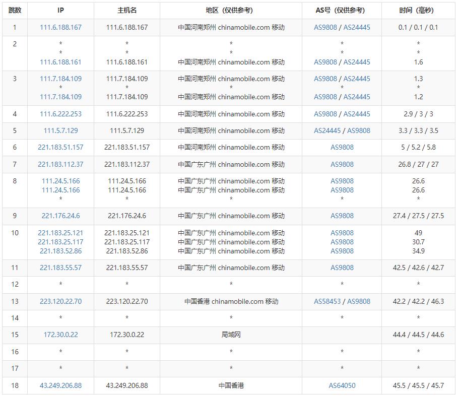 莱卡云香港VPS测评 - 移动去程路由