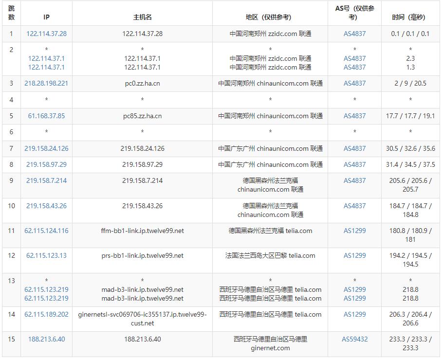 GINERNET西班牙VPS测评 - 联通去程路由